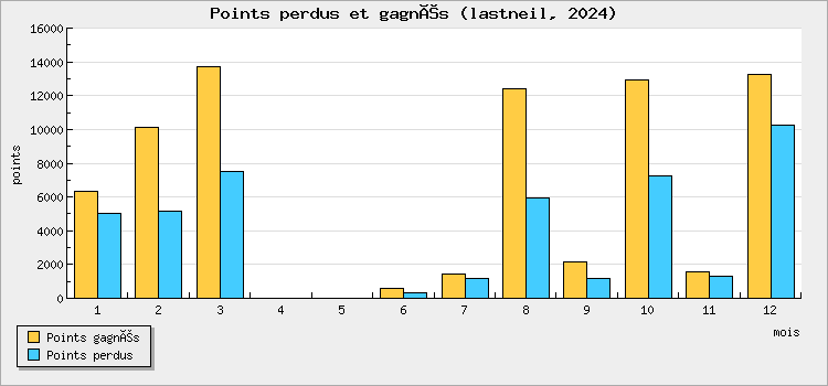 Points perdus et gagnés