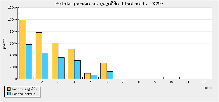 Points perdus et gagnés