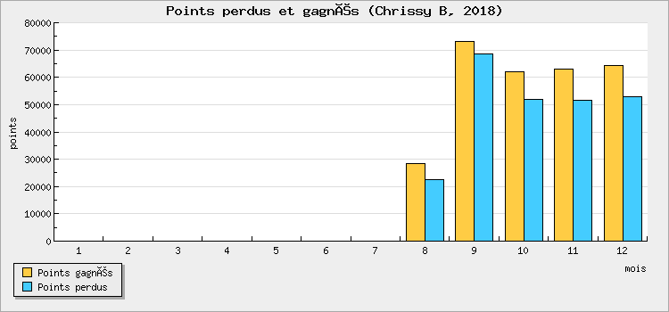 Points perdus et gagnés