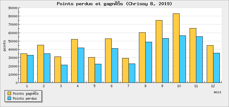 Points perdus et gagnés