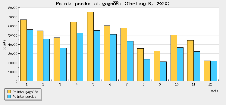 Points perdus et gagnés