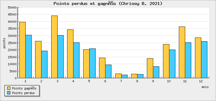 Points perdus et gagnés