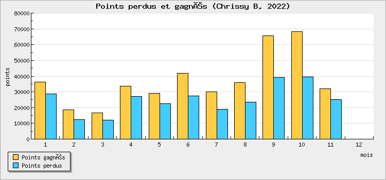 Points perdus et gagnés