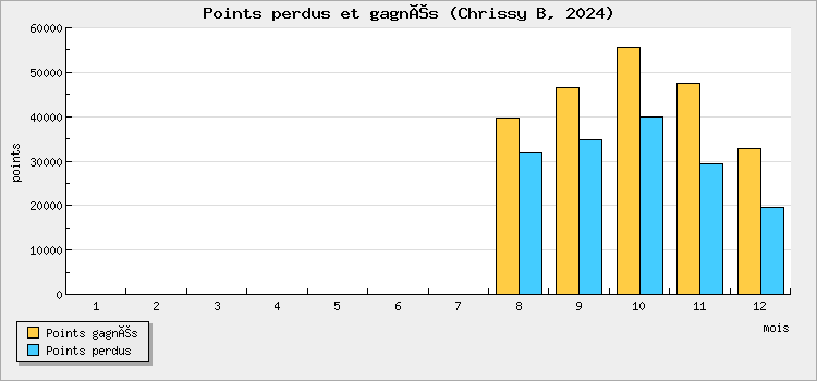 Points perdus et gagnés