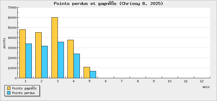 Points perdus et gagnés