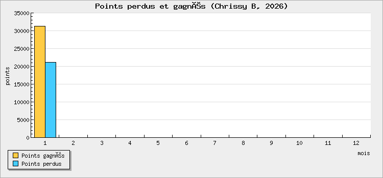Points perdus et gagnés