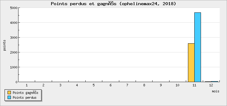 Points perdus et gagnés