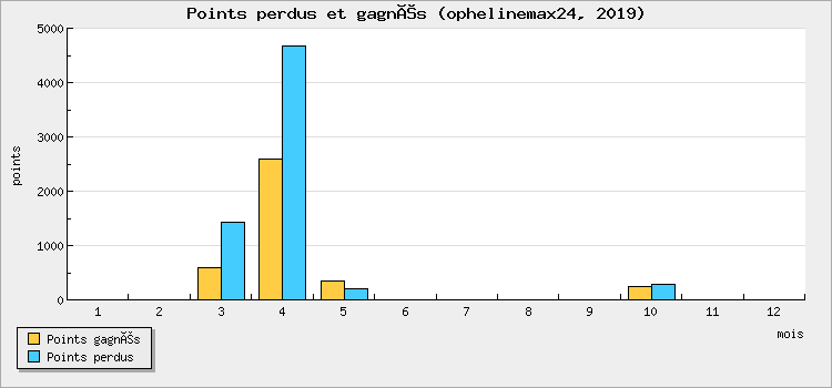 Points perdus et gagnés