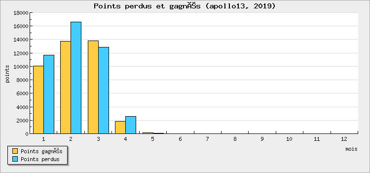 Points perdus et gagnés