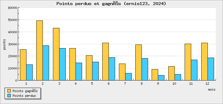 Points perdus et gagnés