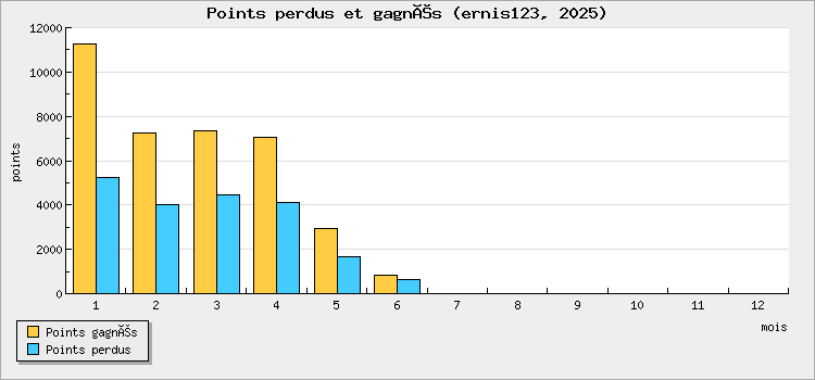 Points perdus et gagnés