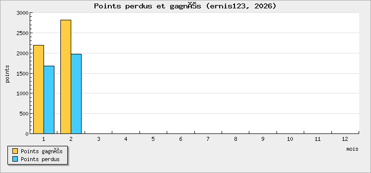 Points perdus et gagnés
