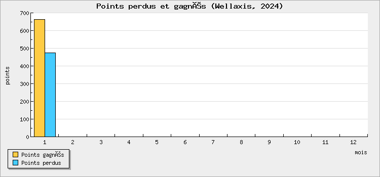 Points perdus et gagnés
