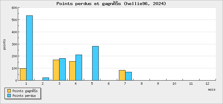 Points perdus et gagnés