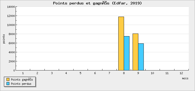 Points perdus et gagnés