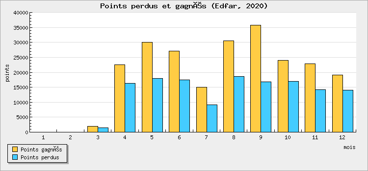 Points perdus et gagnés