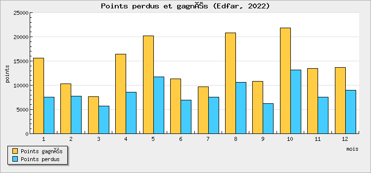 Points perdus et gagnés
