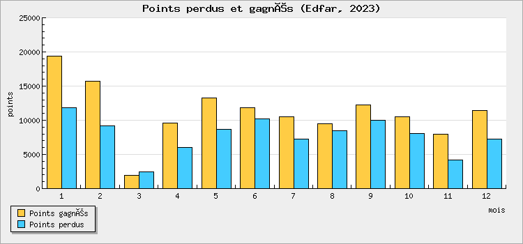 Points perdus et gagnés
