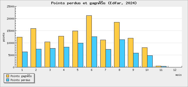 Points perdus et gagnés