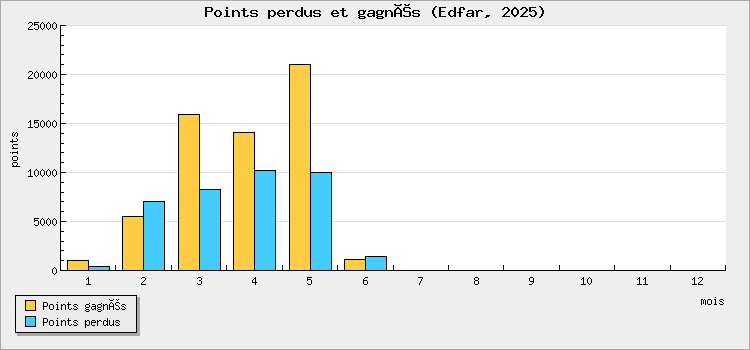 Points perdus et gagnés