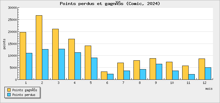 Points perdus et gagnés