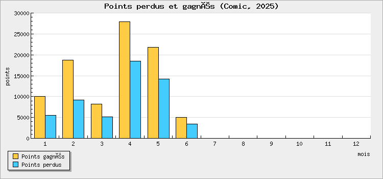 Points perdus et gagnés