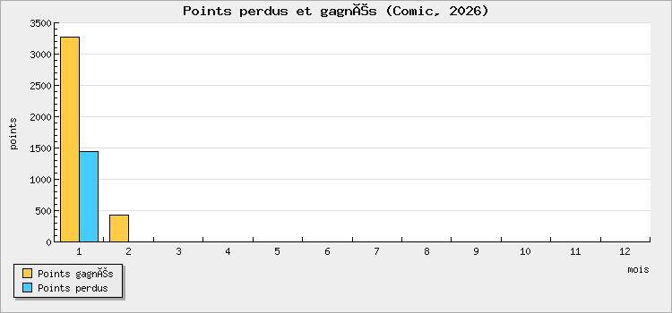 Points perdus et gagnés