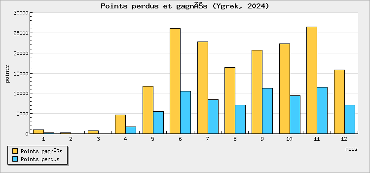Points perdus et gagnés