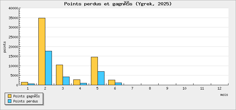 Points perdus et gagnés