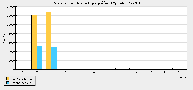 Points perdus et gagnés