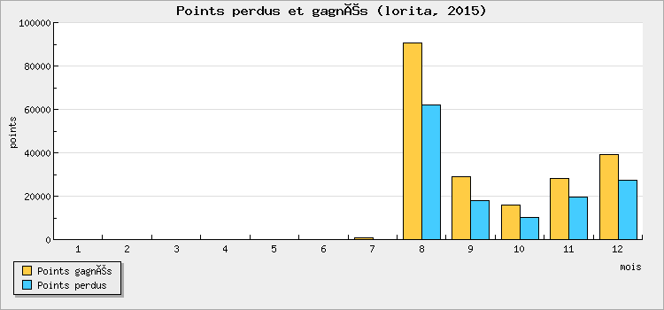 Points perdus et gagnés