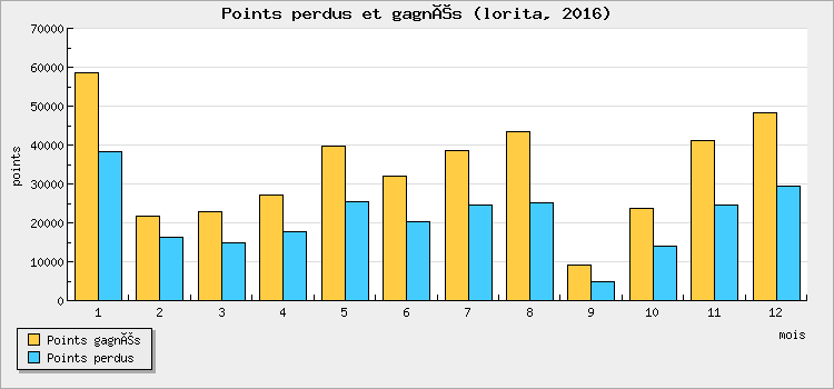 Points perdus et gagnés