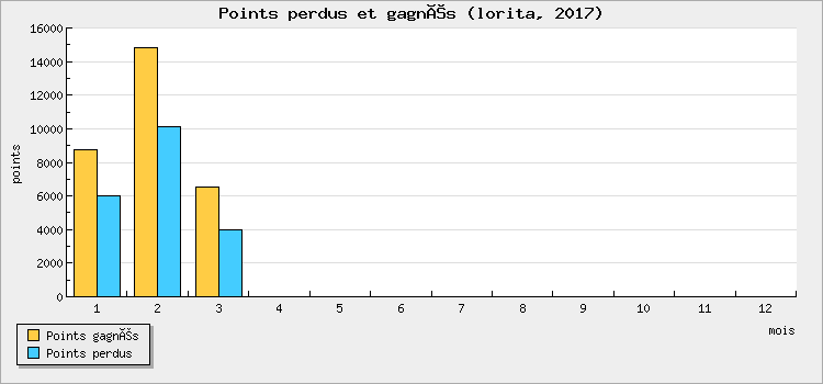 Points perdus et gagnés