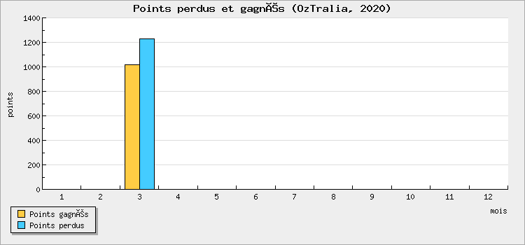 Points perdus et gagnés