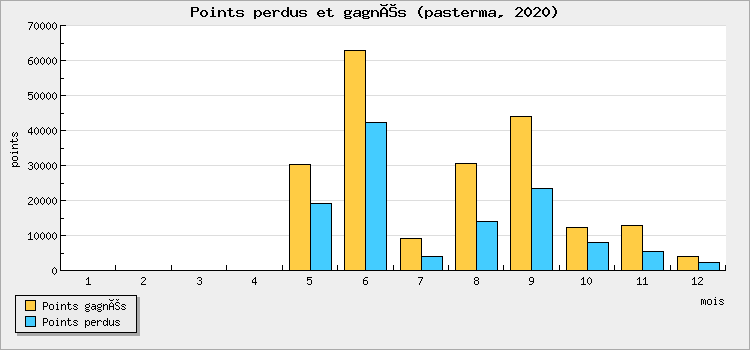 Points perdus et gagnés