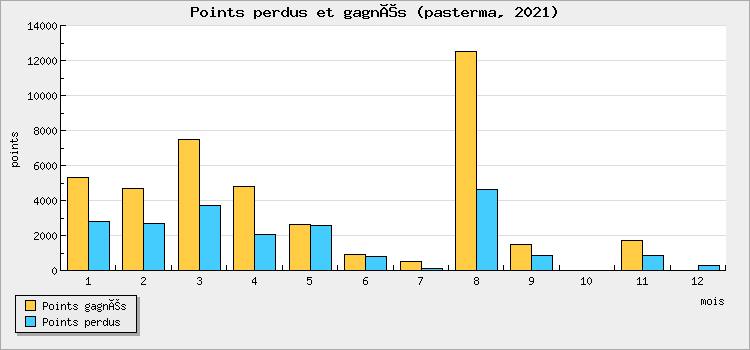 Points perdus et gagnés
