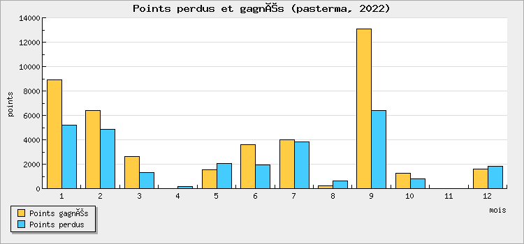 Points perdus et gagnés