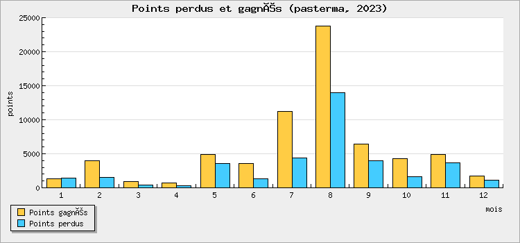 Points perdus et gagnés