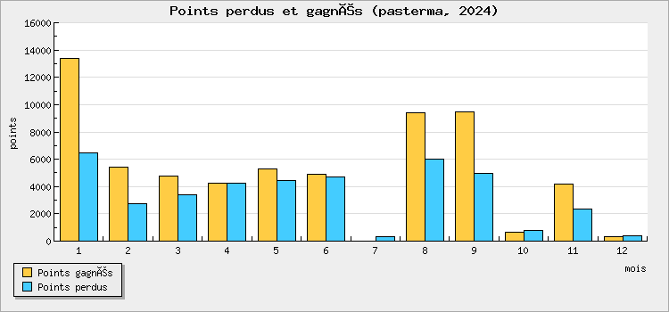 Points perdus et gagnés