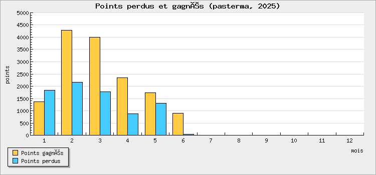Points perdus et gagnés