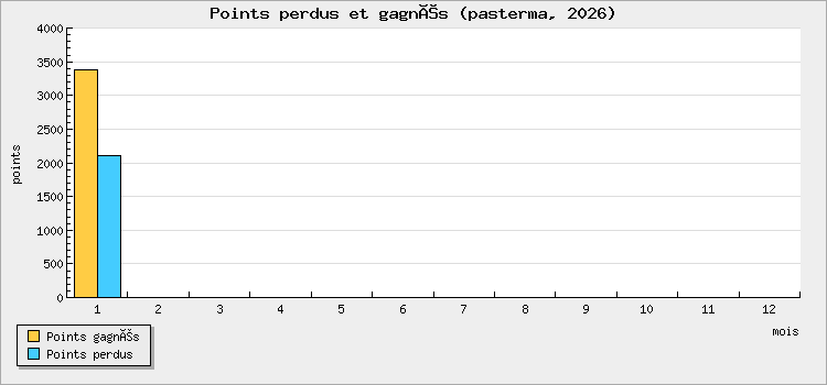 Points perdus et gagnés