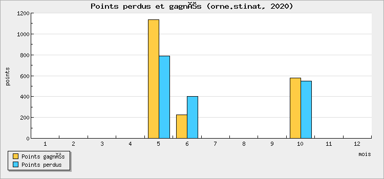 Points perdus et gagnés