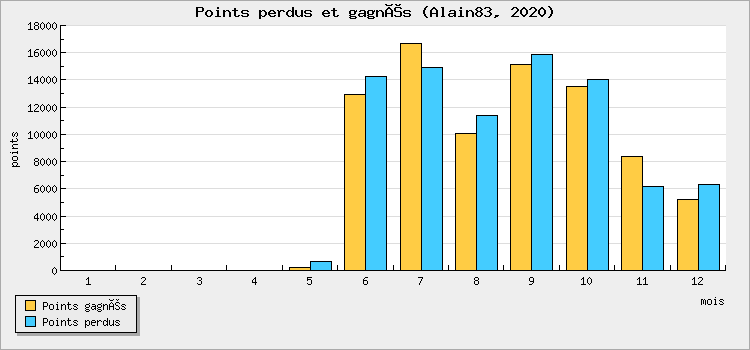 Points won and lost