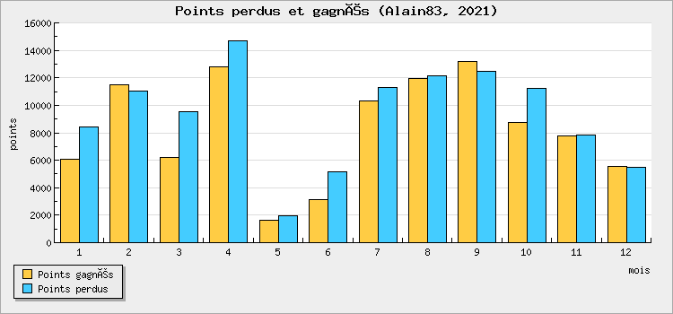 Points won and lost