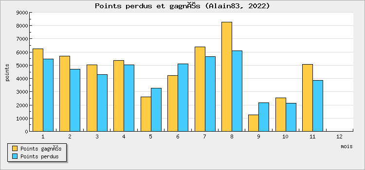 Points won and lost