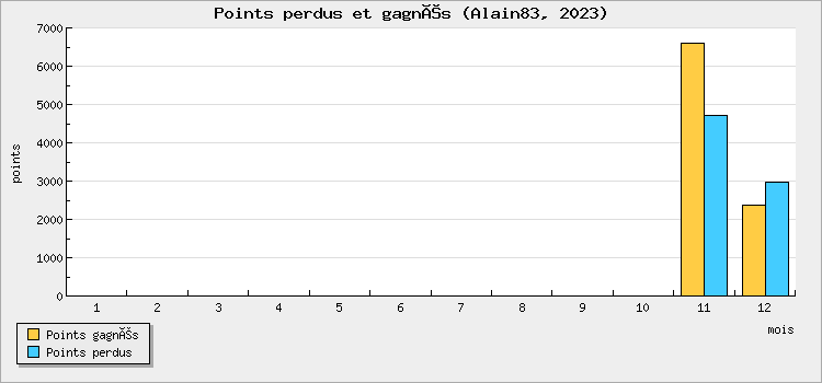 Points won and lost