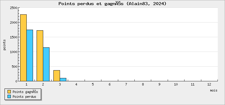 Points won and lost