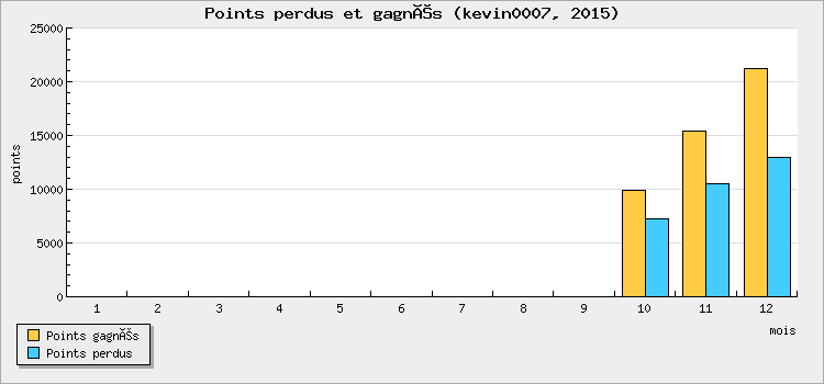 Points perdus et gagnés