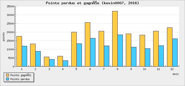 Points perdus et gagnés