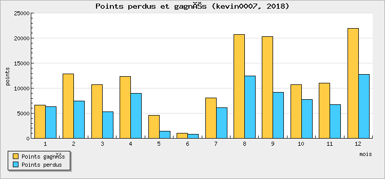 Points perdus et gagnés